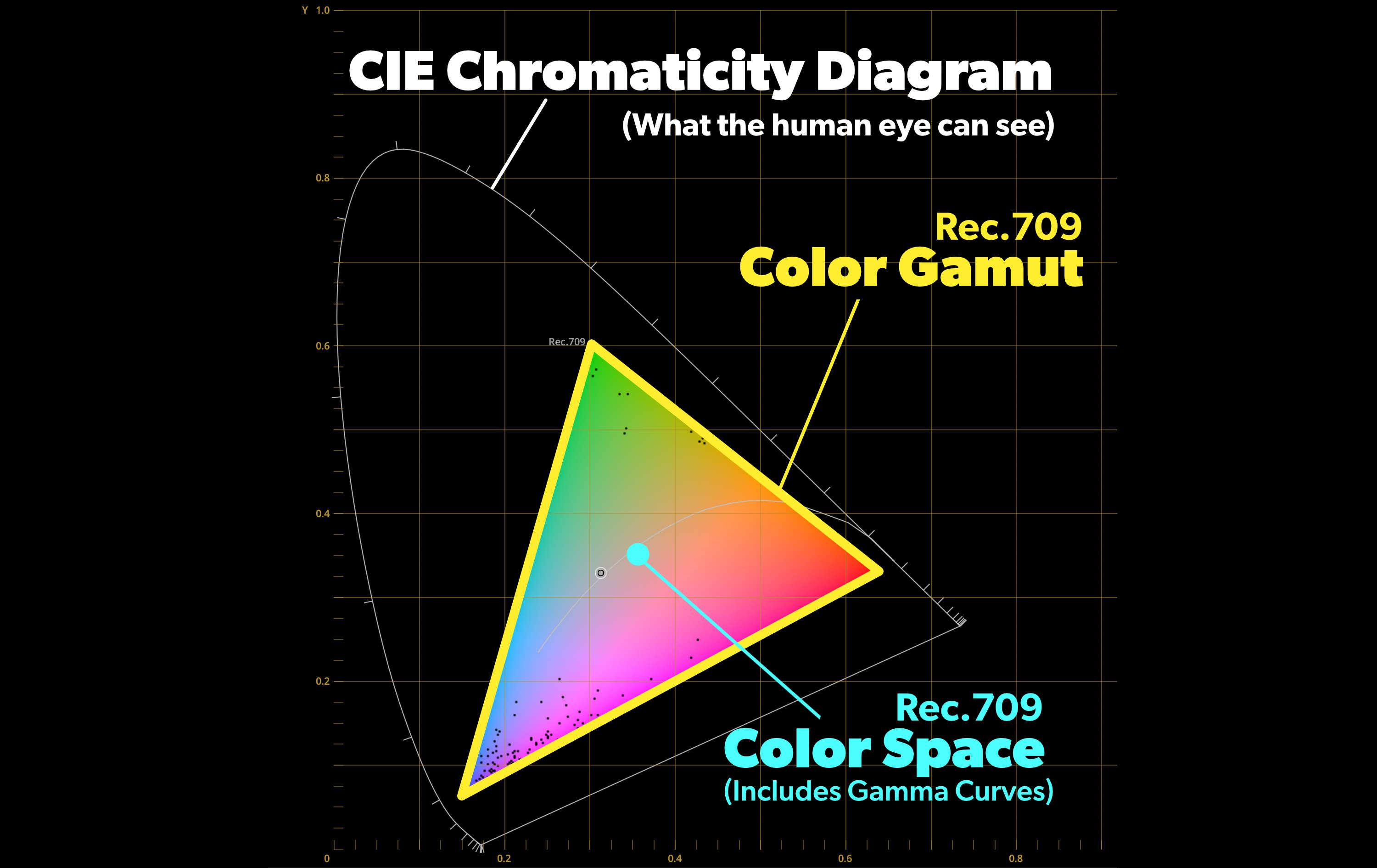 Color space and color gamut on the CIE Chromaticity Diagram.