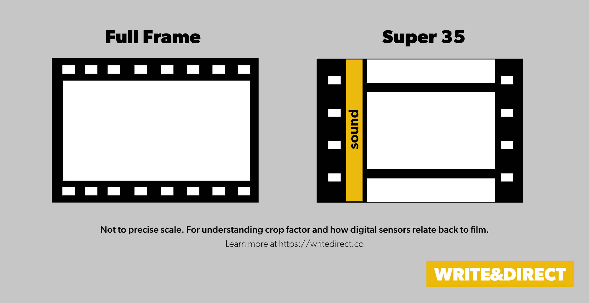 Full frame film vs Super 35 and how that affects crop factor on digital sensors.