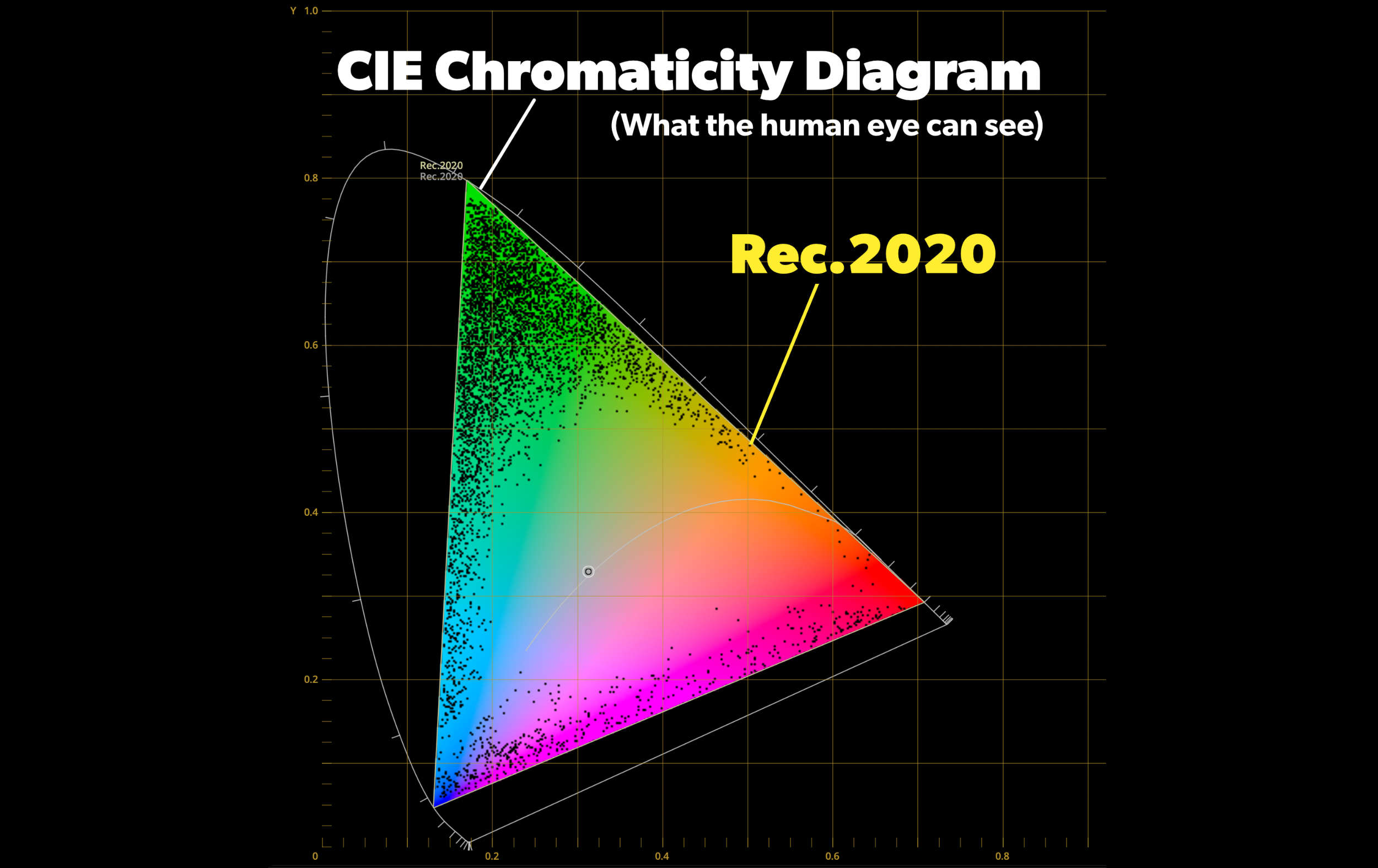 Rec.2020 on the CIE Chromaticity Diagram.