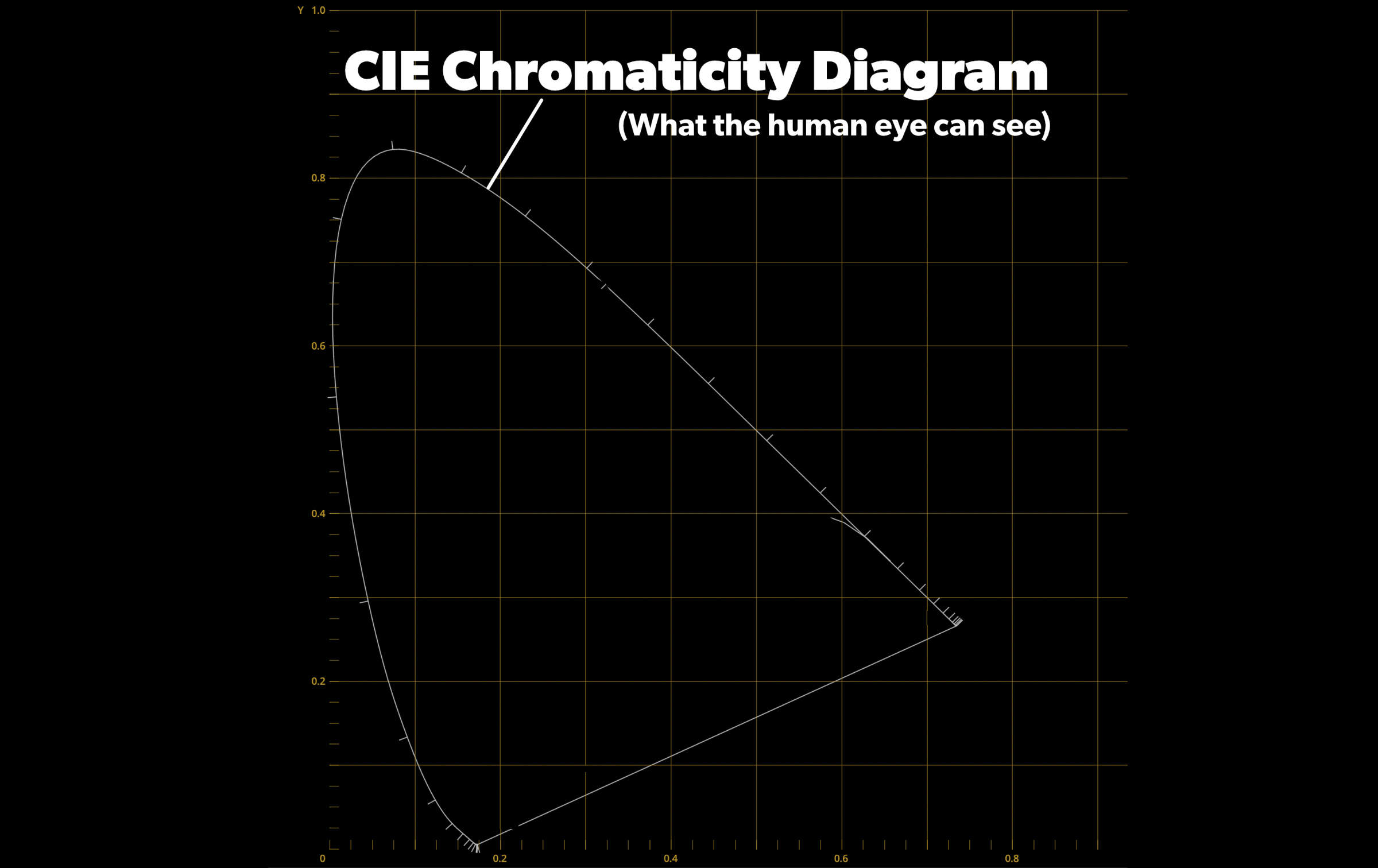 The CIE Chromaticity Diagram.